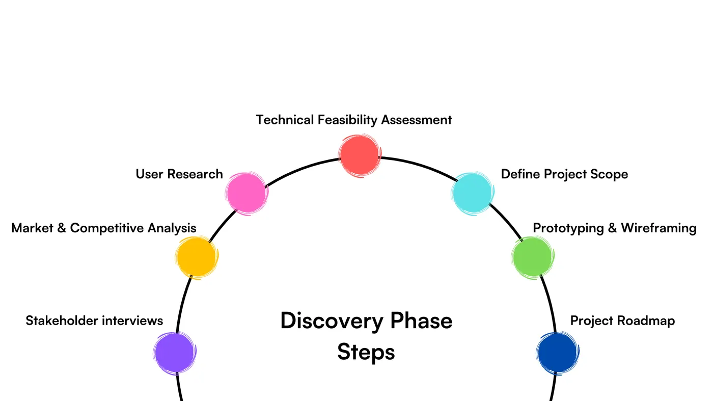 An arc diagram labelled Discovery Phase Steps, with coloured nodes for stakeholder interviews, market and competitive analysis, user research, technical feasibility, project scope, prototyping and roadmap