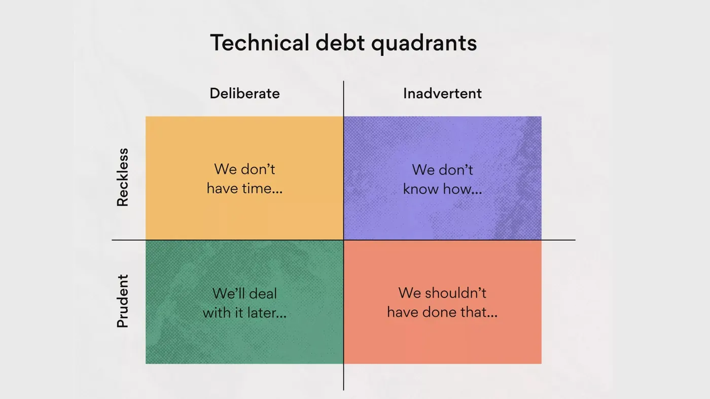 A two-by-two chart titled Technical debt quadrants, crossing deliberate against inadvertent and reckless against prudent