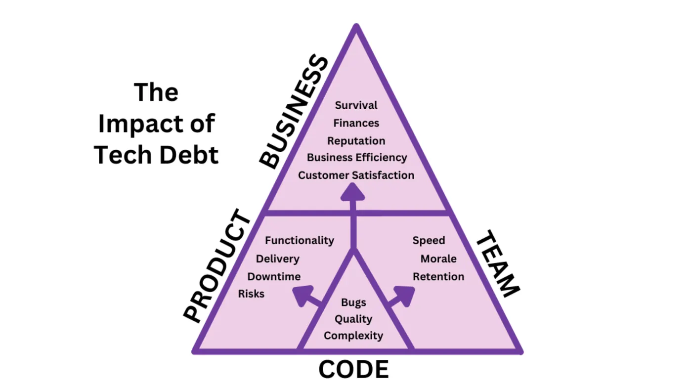 A purple triangle diagram titled The Impact of Tech Debt, with code at the base feeding product, team and business
