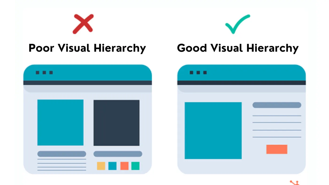 Two browser mock-ups side by side, one marked poor visual hierarchy with a red cross, the other good visual hierarchy with a green tick