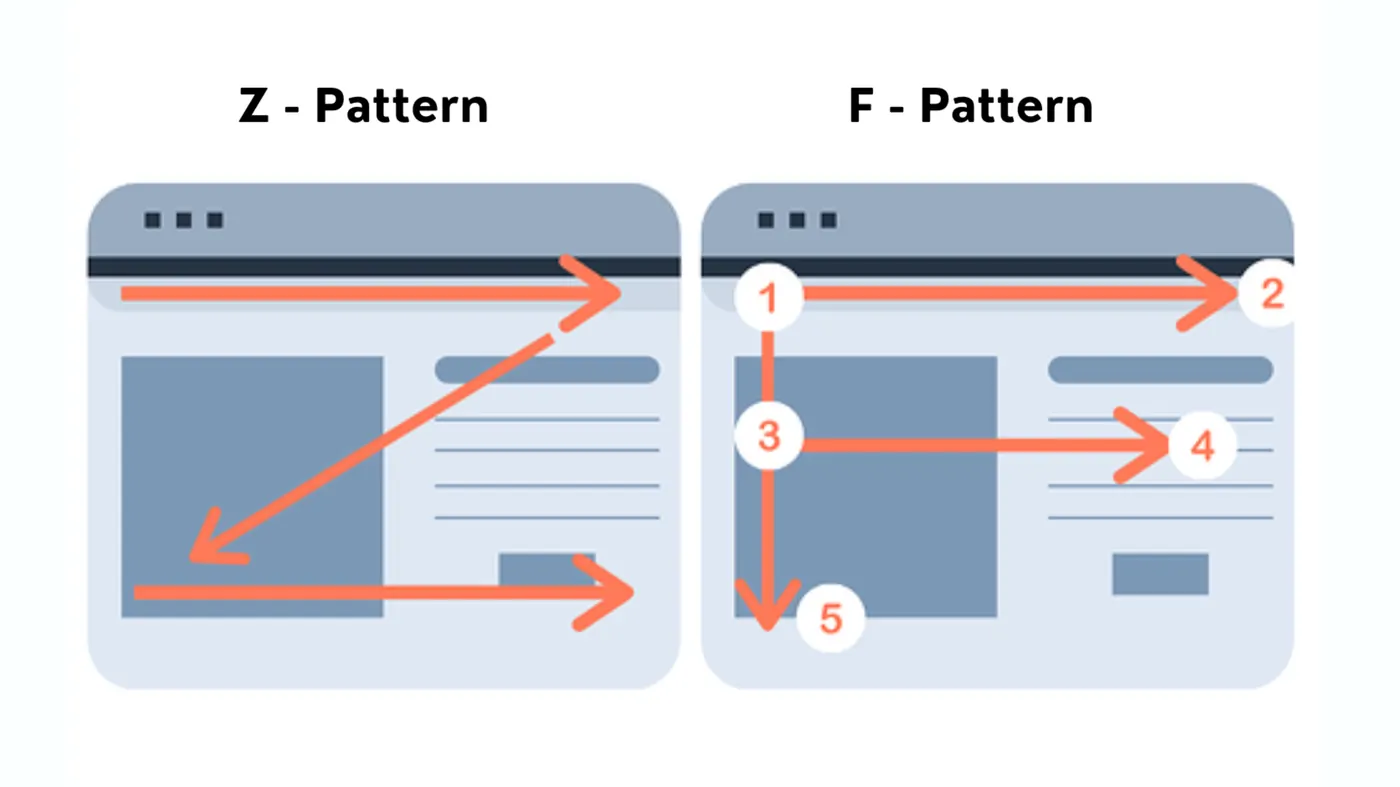 Two page layouts with orange arrows tracing the Z-pattern and the F-pattern of reading