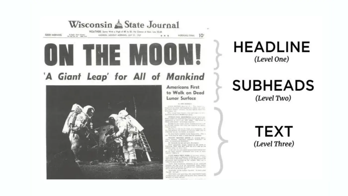 The 1969 Wisconsin State Journal moon-landing front page, annotated to mark headline, subheads and body text as levels one, two and three