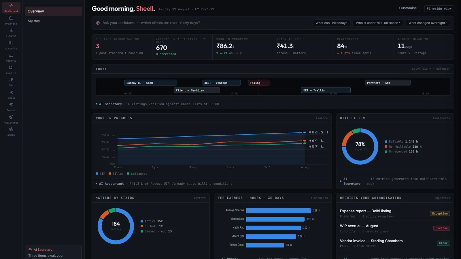The FirmTalk AI dashboard — what needs authorising, what the agents did, and the firm's numbers beneath both