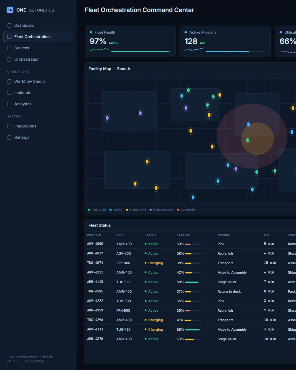 Facility map and fleet status table, showing each robot's mission, battery, zone and trend