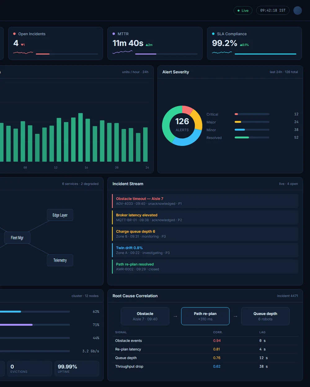 Analytics and observability — throughput, utilisation and incident trends across zones