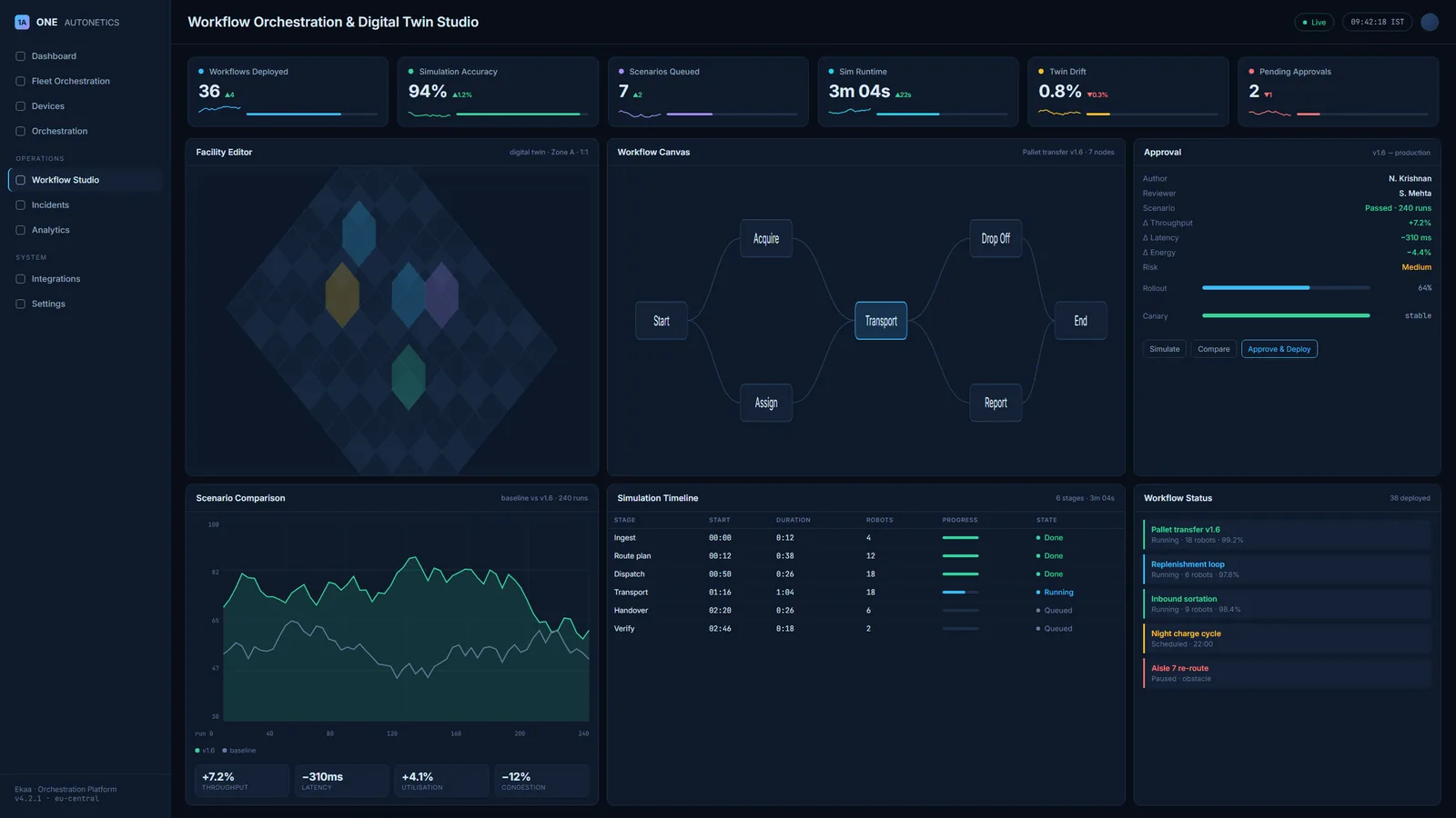 The Orchestration and Digital Twin Studio — build a mission, simulate it, then stage a canary rollout