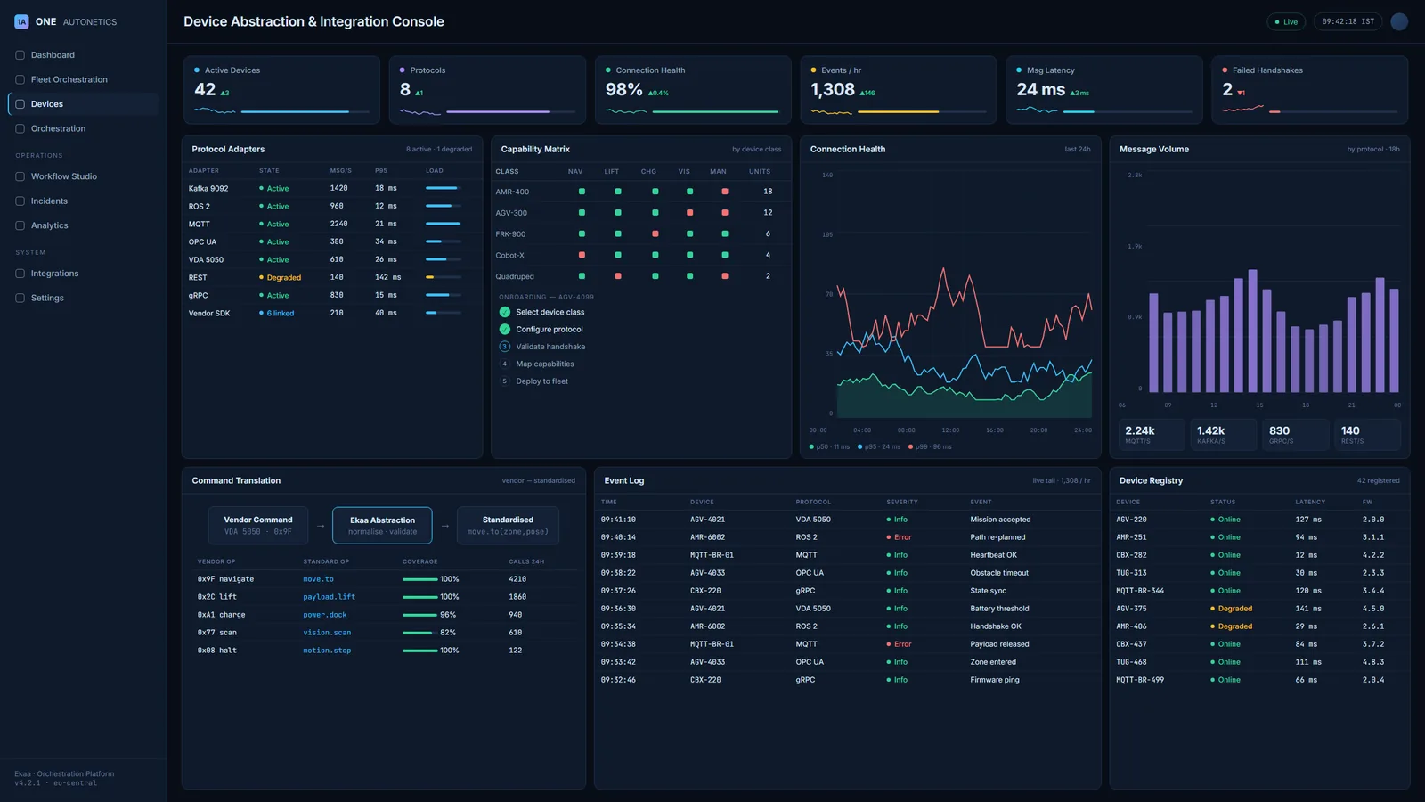 Device abstraction and registry — every vendor device mapped to one capability model